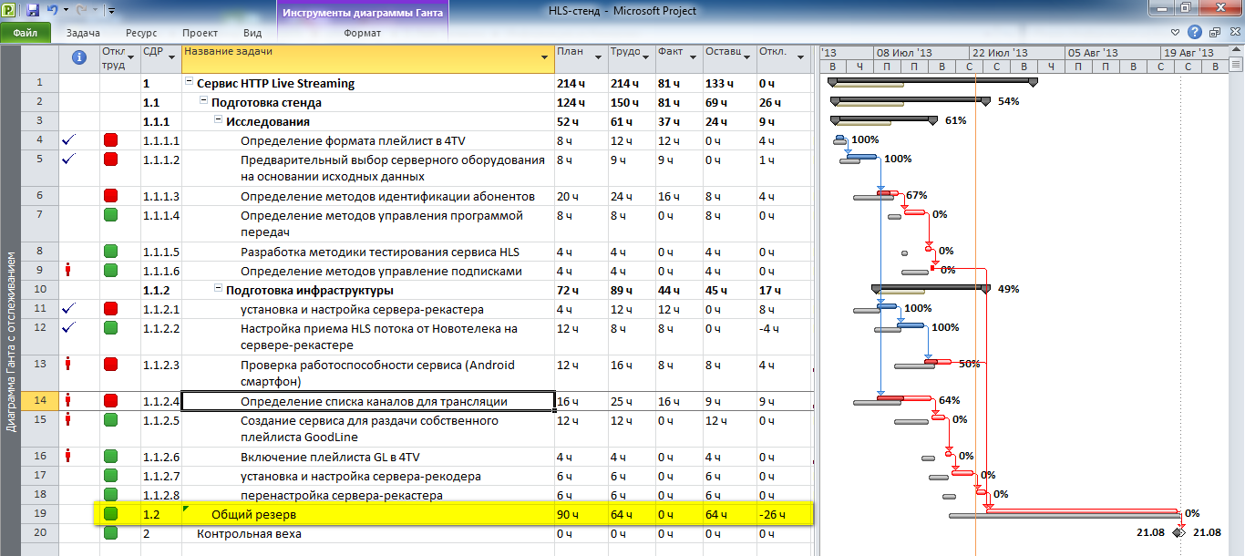 Общий резерв в Microsoft Project